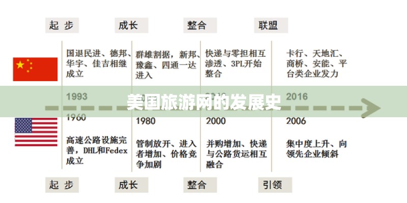 美国旅游网的发展史