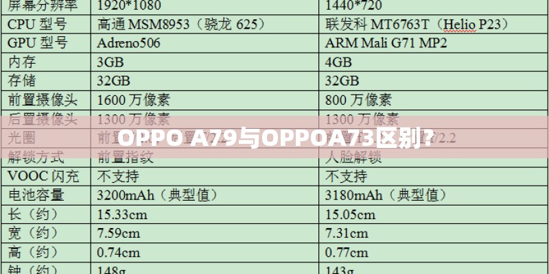 OPPO A79与OPPOA73区别？